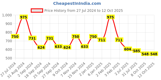 myntra.com GOODHOMES White 4-Pieces Printed Bone China 350ml Cups Set goodhomes Price History Graph from 27 Jul 2024 to 12 Oct 2025