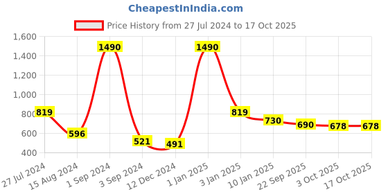 myntra.com GOODHOMES White 6-Pieces Printed Bone China Cups Set goodhomes Price History Graph from 27 Jul 2024 to 16 Oct 2025