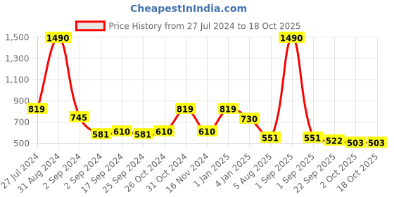myntra.com GOODHOMES White & Black 6-Pieces Printed Bone China Cups Set goodhomes Price History Graph from 27 Jul 2024 to 18 Oct 2025