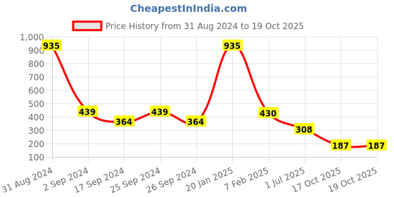 myntra.com GOODHOMES White & Black Set of 2 Bone China Tea Cups goodhomes Price History Graph from 31 Aug 2024 to 18 Oct 2025
