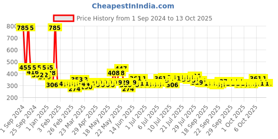 myntra.com GOODHOMES White & Black Text or Slogans Printed Porcelain Glossy Mugs Set of Cups and Mugs goodhomes Price History Graph from 1 Sep 2024 to 12 Oct 2025