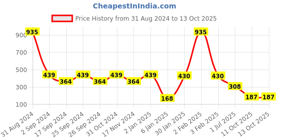 myntra.com GOODHOMES White & Blue 2-Pieces Printed Bone China 350ml Cups Set goodhomes Price History Graph from 31 Aug 2024 to 13 Oct 2025
