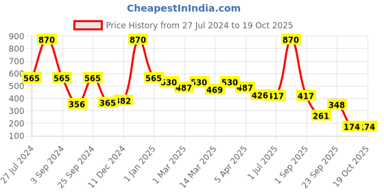 myntra.com GOODHOMES White & Blue 2 Pieces Printed Bone China Glossy Mugs - 360 ml  each goodhomes Price History Graph from 27 Jul 2024 to 18 Oct 2025
