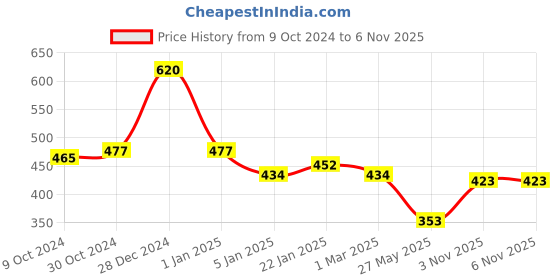 myntra.com GOODHOMES White & Blue 2 Pieces Printed Stoneware Glossy Mugs 310 ml goodhomes Price History Graph from 9 Oct 2024 to 6 Nov 2025