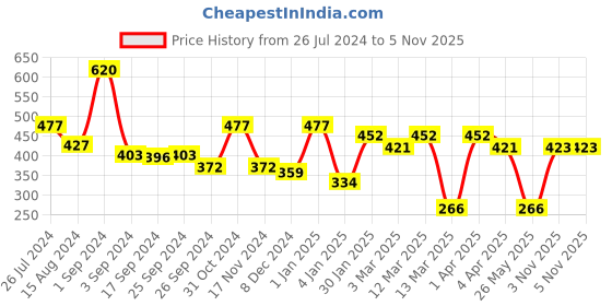 myntra.com GOODHOMES White & Blue 2 Pieces Printed Stoneware Glossy Mugs-310ml goodhomes Price History Graph from 26 Jul 2024 to 5 Nov 2025