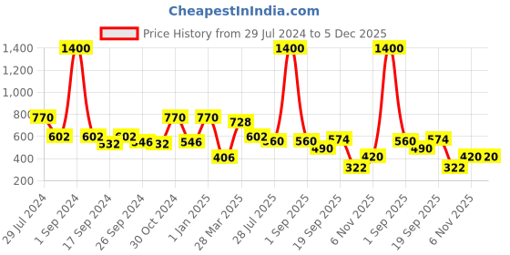 myntra.com GOODHOMES White & Blue 6-Pieces Printed Bone China Cups Set goodhomes Price History Graph from 29 Jul 2024 to 4 Dec 2025