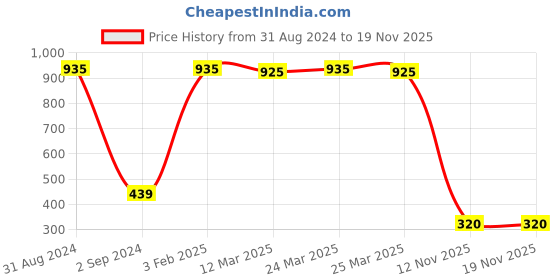 myntra.com GOODHOMES White & Blue Floral Printed Bone China Glossy Cups goodhomes Price History Graph from 31 Aug 2024 to 19 Nov 2025
