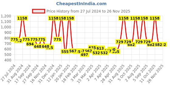 myntra.com GOODHOMES White & Blue Floral Printed Bone China Glossy Mugs Set of Cups and Mugs goodhomes Price History Graph from 27 Jul 2024 to 25 Nov 2025