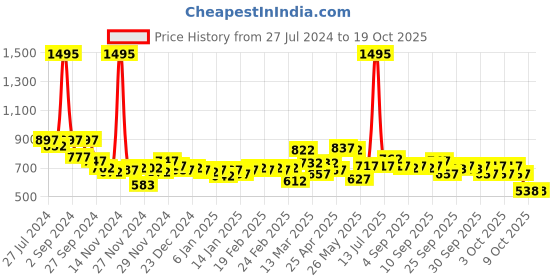 myntra.com GOODHOMES White & Blue Printed Bone China Glossy Mugs Set of Cups and Mugs goodhomes Price History Graph from 27 Jul 2024 to 18 Oct 2025