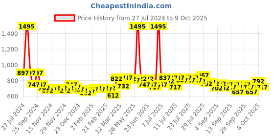 myntra.com GOODHOMES White & Blue Printed Bone China Glossy Mugs Set of Cups and Mugs goodhomes Price History Graph from 27 Jul 2024 to 9 Oct 2025