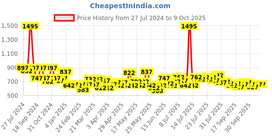 myntra.com GOODHOMES White & Blue Printed Bone China Glossy Mugs Set of Cups and Mugs goodhomes Price History Graph from 27 Jul 2024 to 8 Oct 2025