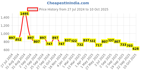 myntra.com GOODHOMES White & Blue Printed Bone China Glossy Mugs Set of Cups and Mugs goodhomes Price History Graph from 27 Jul 2024 to 10 Oct 2025