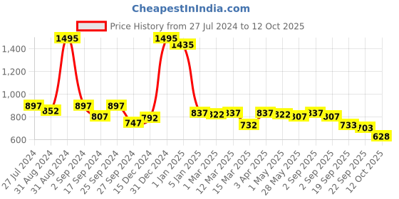myntra.com GOODHOMES White & Blue Printed Bone China Glossy Mugs Set of Cups and Mugs goodhomes Price History Graph from 27 Jul 2024 to 12 Oct 2025
