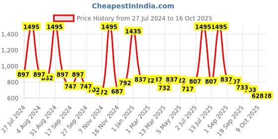 myntra.com GOODHOMES White & Blue Printed Bone China Glossy Mugs Set of Cups and Mugs goodhomes Price History Graph from 27 Jul 2024 to 16 Oct 2025