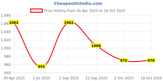 myntra.com GOODHOMES White & Blue Printed Stoneware Glossy Cups Set of Cups and Mugs goodhomes Price History Graph from 30 Apr 2025 to 17 Oct 2025