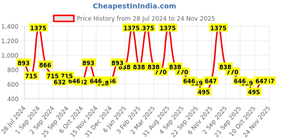 myntra.com GOODHOMES White & Blue Set of 2 Bone China Cup Set goodhomes Price History Graph from 28 Jul 2024 to 24 Nov 2025