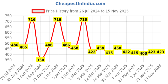 myntra.com GOODHOMES White & Blue Set of 2 Printed Bone China Glossy Mugs 320 ml Each goodhomes Price History Graph from 26 Jul 2024 to 15 Nov 2025