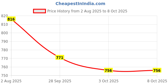 myntra.com GOODHOMES White & Blue Set of 4 Printed Bone China Glossy Mugs 320 ml Each goodhomes Price History Graph from 2 Aug 2025 to 7 Oct 2025