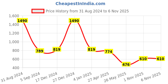 myntra.com GOODHOMES White & Blue Set of 6 Printed Bone China Cup Set goodhomes Price History Graph from 31 Aug 2024 to 6 Nov 2025