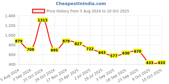myntra.com GOODHOMES White & Blue Set of 6 Printed Bone China Glossy Mugs 200 ml Each goodhomes Price History Graph from 5 Aug 2024 to 9 Oct 2025