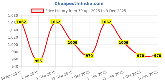 myntra.com GOODHOMES White & Brown Printed Stoneware Glossy Cups Set of Cups and Mugs goodhomes Price History Graph from 30 Apr 2025 to 3 Dec 2025