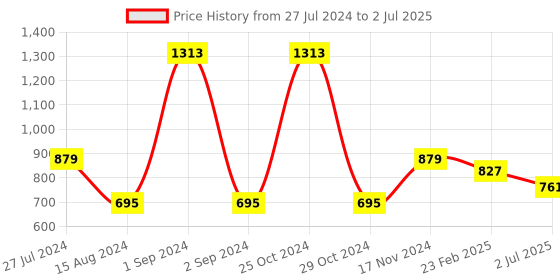 myntra.com GOODHOMES White & Brown Set of 6 Printed Bone China Glossy Mugs 190 ml Each goodhomes Price History Graph from 27 Jul 2024 to 2 Jul 2025