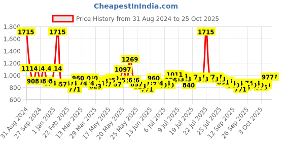 myntra.com GOODHOMES White & Gold-Toned Floral Printed Porcelain Glossy Mugs Set of Cups and Mugs goodhomes Price History Graph from 31 Aug 2024 to 24 Oct 2025