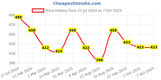 myntra.com GOODHOMES White & Grey Set of 2 Printed Bone China Glossy Mugs 320 ml Each goodhomes Price History Graph from 27 Jul 2024 to 6 Oct 2025