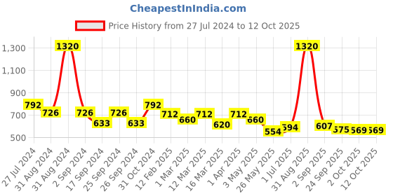 myntra.com GOODHOMES White & Multicoloured 4 Pcs Printed Bone China Glossy Mugs goodhomes Price History Graph from 27 Jul 2024 to 11 Oct 2025