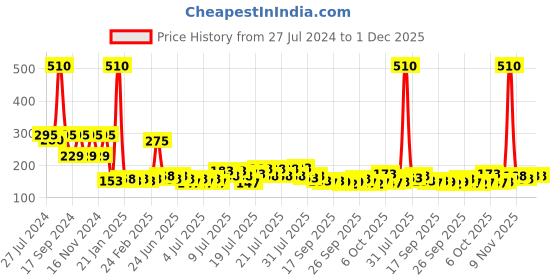 myntra.com GOODHOMES White & Orange Printed Porcelain Glossy Mugs Set of Cups and Mugs goodhomes Price History Graph from 27 Jul 2024 to 1 Dec 2025