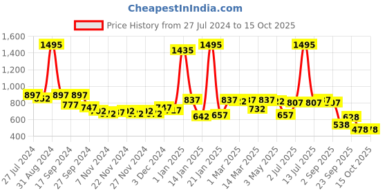 myntra.com GOODHOMES White & Pink Printed Bone China Glossy Mugs Set of Cups and Mugs goodhomes Price History Graph from 27 Jul 2024 to 15 Oct 2025