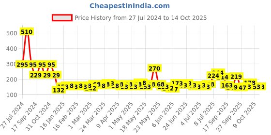 myntra.com GOODHOMES White & Pink Printed Porcelain Glossy Mugs Set of Cups and Mugs goodhomes Price History Graph from 27 Jul 2024 to 13 Oct 2025