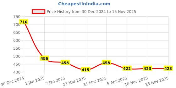 myntra.com GOODHOMES White & Pink Set of 2 Printed Bone China Glossy Mugs 360 ml Each goodhomes Price History Graph from 30 Dec 2024 to 15 Nov 2025