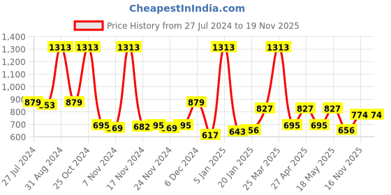 myntra.com GOODHOMES White & Pink Set of 6 Printed Bone China Glossy Mugs 220 ml Each goodhomes Price History Graph from 27 Jul 2024 to 19 Nov 2025