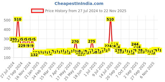 myntra.com GOODHOMES White & Purple Printed Porcelain Glossy Mugs Set of Cups and Mugs goodhomes Price History Graph from 27 Jul 2024 to 22 Nov 2025