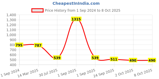myntra.com GOODHOMES White & Red 4-Pieces Printed Bone China Cups Set goodhomes Price History Graph from 1 Sep 2024 to 8 Oct 2025