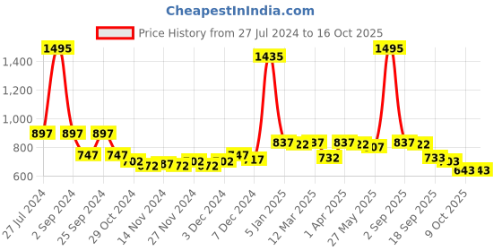myntra.com GOODHOMES White & Red Printed Bone China Glossy Mugs Set of Cups and Mugs goodhomes Price History Graph from 27 Jul 2024 to 16 Oct 2025