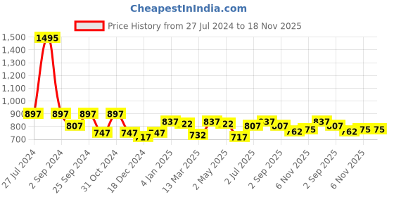 myntra.com GOODHOMES White & Red Printed Bone China Glossy Mugs Set of Cups and Mugs goodhomes Price History Graph from 27 Jul 2024 to 18 Nov 2025