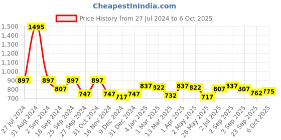 myntra.com GOODHOMES White & Red Printed Bone China Glossy Mugs Set of Cups and Mugs goodhomes Price History Graph from 27 Jul 2024 to 6 Oct 2025