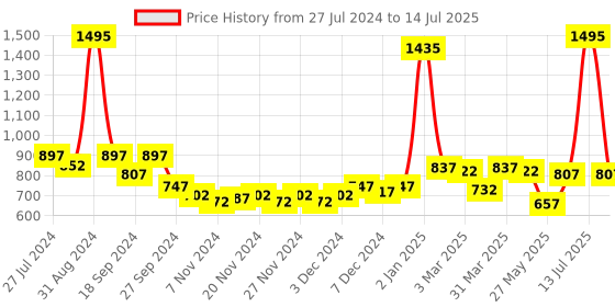 myntra.com GOODHOMES White & Red Printed Bone China Glossy Mugs Set of Cups and Mugs goodhomes Price History Graph from 27 Jul 2024 to 14 Jul 2025