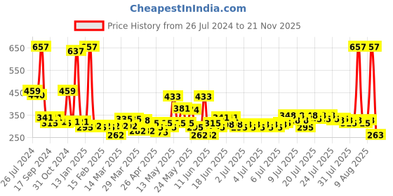 myntra.com GOODHOMES White & Red Set of 2 Dishwasher And Microwave Safe Glossy Mugs 270 ml Each goodhomes Price History Graph from 26 Jul 2024 to 21 Nov 2025