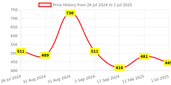 myntra.com GOODHOMES White & Red Set of 2 Text/Slogans Printed Stoneware Mugs 280 ml Each goodhomes Price History Graph from 26 Jul 2024 to 1 Jul 2025