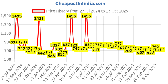 myntra.com GOODHOMES White & Yellow Printed Bone China Glossy Mugs Set of Cups and Mugs goodhomes Price History Graph from 27 Jul 2024 to 13 Oct 2025