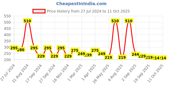 myntra.com GOODHOMES White & Yellow Printed Porcelain Glossy Mugs Set of Cups and Mugs goodhomes Price History Graph from 27 Jul 2024 to 11 Oct 2025