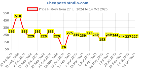 myntra.com GOODHOMES White & Yellow Printed Porcelain Glossy Mugs Set of Cups and Mugs goodhomes Price History Graph from 27 Jul 2024 to 13 Oct 2025