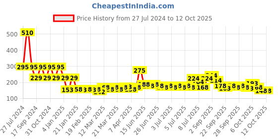 myntra.com GOODHOMES White & Yellow Printed Porcelain Glossy Mugs Set of Cups and Mugs goodhomes Price History Graph from 27 Jul 2024 to 11 Oct 2025