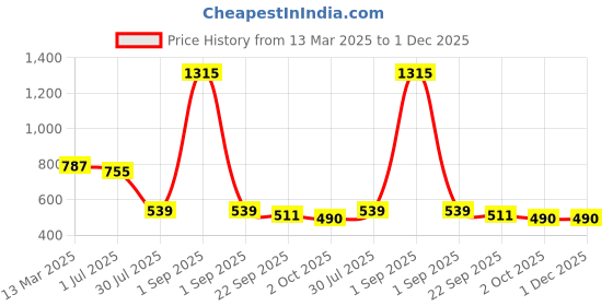 myntra.com GOODHOMES White Printed Bone China Pack Of 4 Cup Sets goodhomes Price History Graph from 13 Mar 2025 to 1 Dec 2025