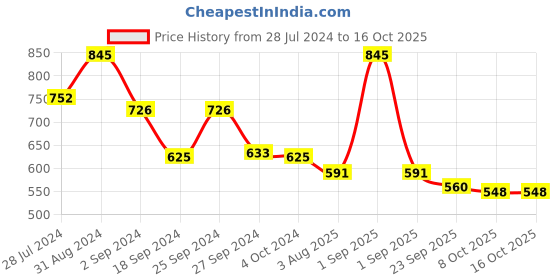myntra.com GOODHOMES White Set goodhomes Price History Graph from 28 Jul 2024 to 16 Oct 2025