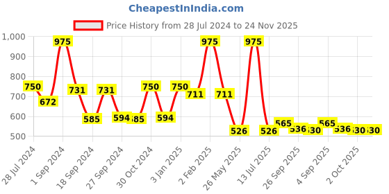 myntra.com GOODHOMES White Set of 4 Bone China Cup goodhomes Price History Graph from 28 Jul 2024 to 24 Nov 2025