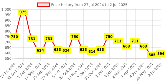 myntra.com GOODHOMES White Set of 4 Bone China Cups goodhomes Price History Graph from 27 Jul 2024 to 2 Jul 2025